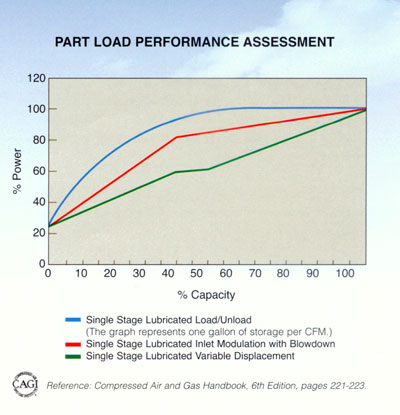 air compressor load performance chart air compressor load performance chart