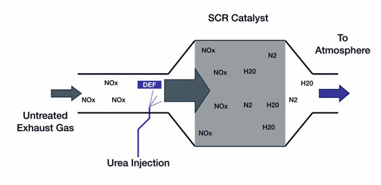 how does scr work? how does scr work?